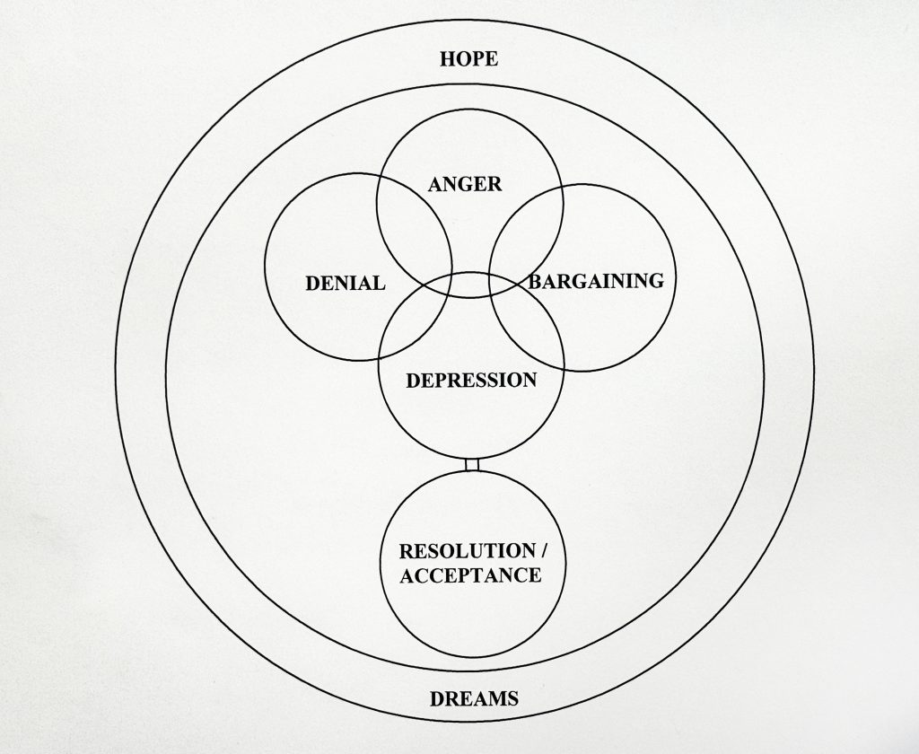 Elisabeth K&uuml;bler-Ross&rsquo;s 1978 drawing of overlapping circles, surrounded by hope and dreams