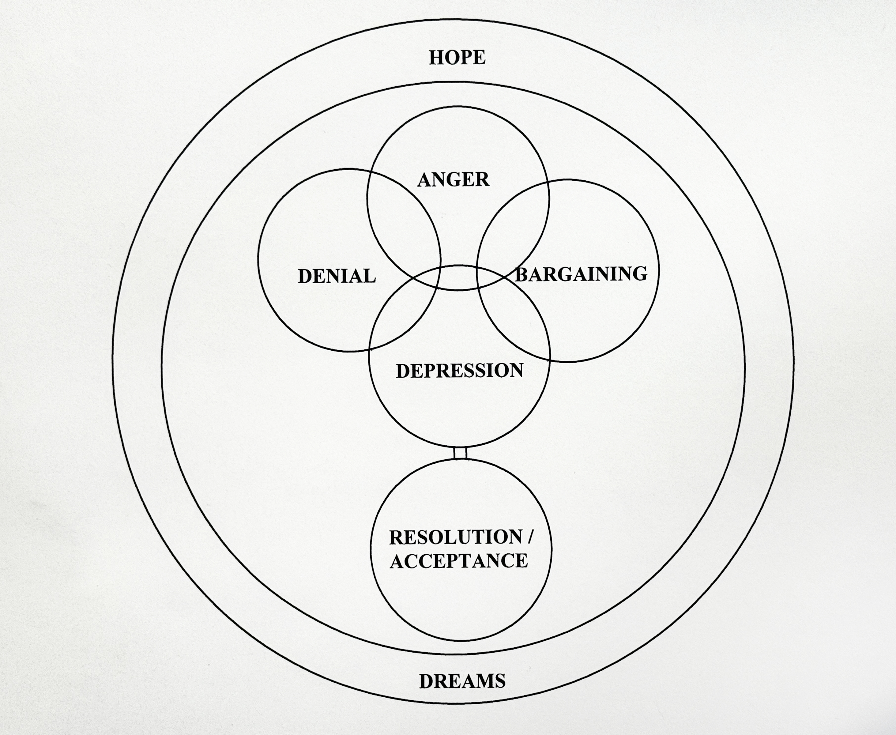 Elisabeth Kübler-Ross's 1978 Circle of Stages and Emotions, with the stages held inside rings of hope and dreams