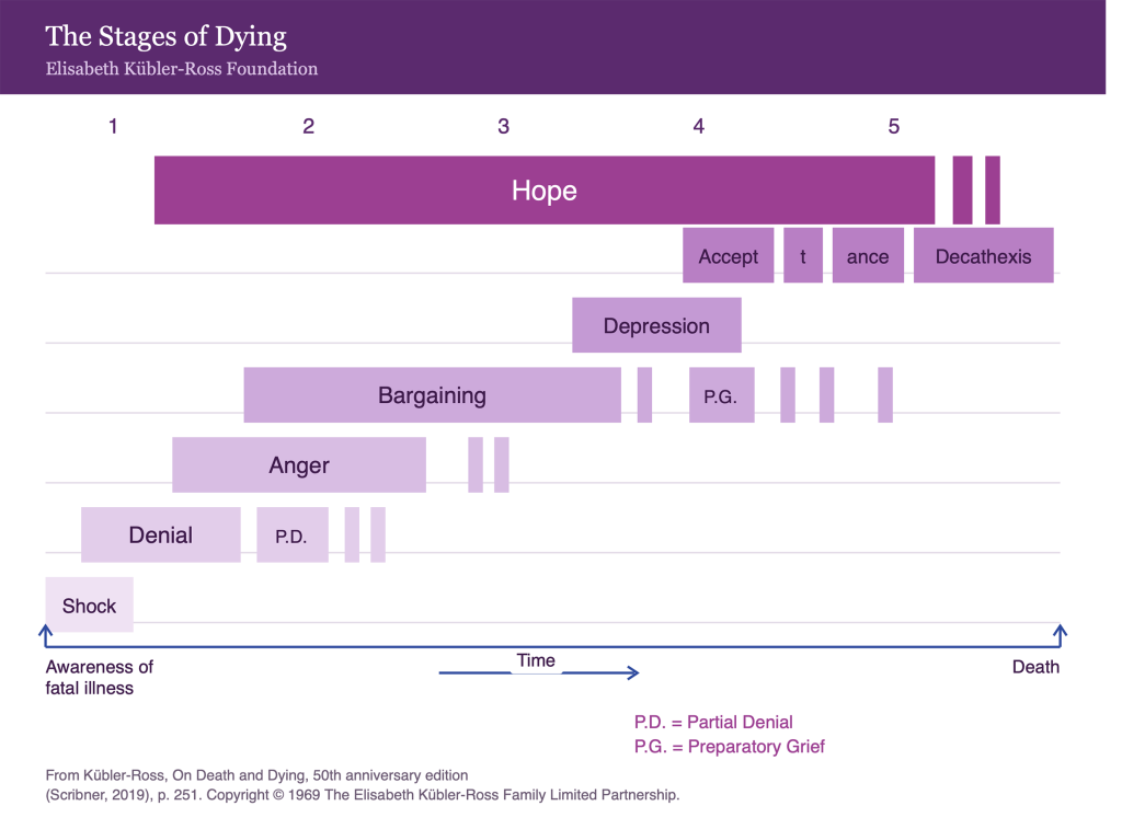 Elisabeth Kübler-Ross's 1969 chart of the stages of dying, with hope running the full length